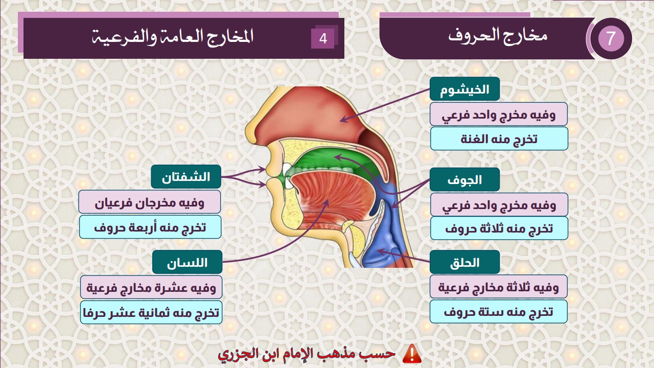 مخارج الحروف - الصفحة 5